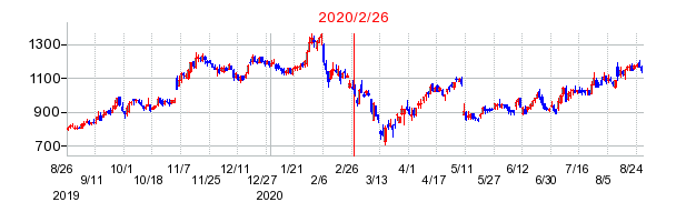 2020年2月26日 16:51前後のの株価チャート